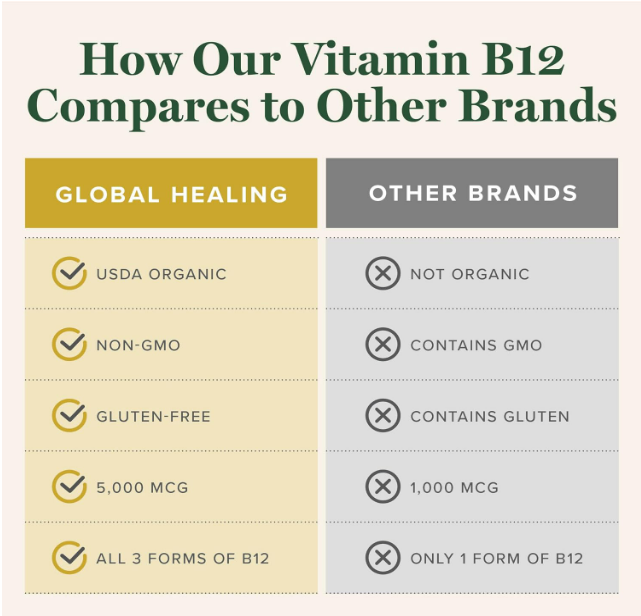 Global Healing - Vitamina B12 5000 mcg líquido sublingual , 59.2ml(2 oz)